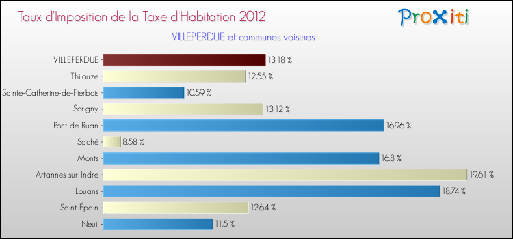 Taux d'imposition de la taxe d'habitation 2012 pour VILLEPERDUE et les communes proches Comparaison des taux d'imposition de la taxe d'habitation 2012 pour VILLEPERDUE et les communes voisines