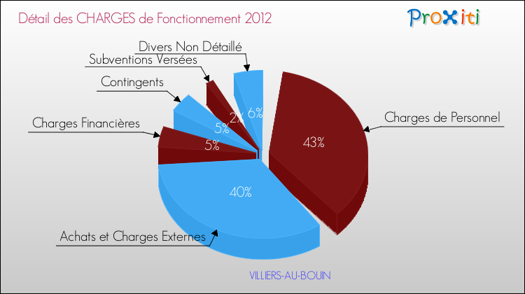 Décomposition des Charges de Fonctionnement 2012 de la commune de VILLIERS-AU-BOUIN Charges de Fonctionnement 2012 pour la commune de VILLIERS-AU-BOUIN