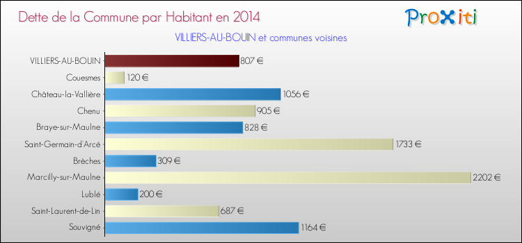 Dette par habitant de la commune en 2014 pour VILLIERS-AU-BOUIN et les communes proches Comparaison de la dette par habitant de la commune en 2014 pour VILLIERS-AU-BOUIN et les communes voisines