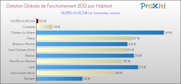 Montant des dotations globales de fonctionnement DGF par Habitant pour VILLIERS-AU-BOUIN et les communes proches Comparaison des des dotations globales de fonctionnement DGF par habitant pour VILLIERS-AU-BOUIN et les communes voisines