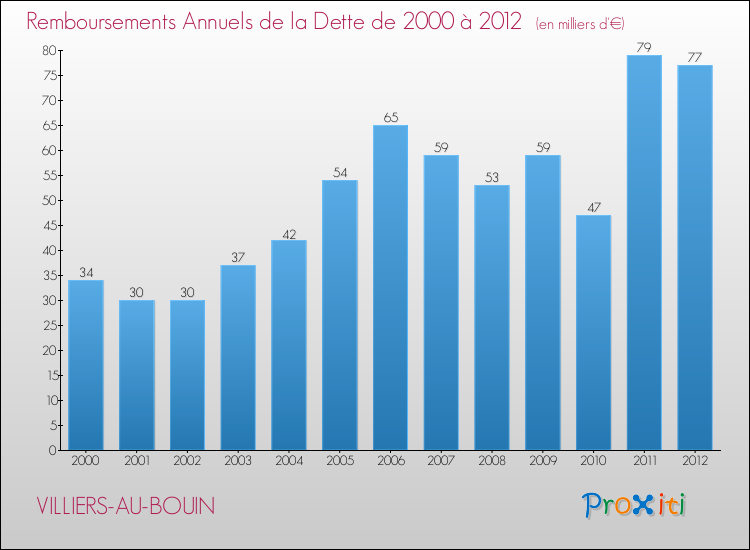 Evolution de l'annuité de la dette pour la commune de VILLIERS-AU-BOUIN de 2000 à 2012 Annuités de la dette pour VILLIERS-AU-BOUIN de 2000 à 2012