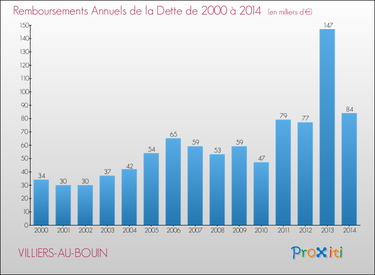 Evolution de l'annuité de la dette pour la commune de VILLIERS-AU-BOUIN de 2000 à 2014 Annuités de la dette pour VILLIERS-AU-BOUIN de 2000 à 2014