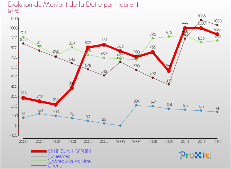Evolution de la dette par habitant pour la commune de VILLIERS-AU-BOUIN et les communes proches de 2000 à 2012 Comparaison de la dette par habitant pour VILLIERS-AU-BOUIN et les communes voisines de 2000 à 2012