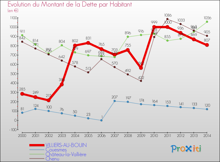 Evolution de la dette par habitant pour la commune de VILLIERS-AU-BOUIN et les communes proches de 2000 à 2014 Comparaison de la dette par habitant pour VILLIERS-AU-BOUIN et les communes voisines de 2000 à 2014