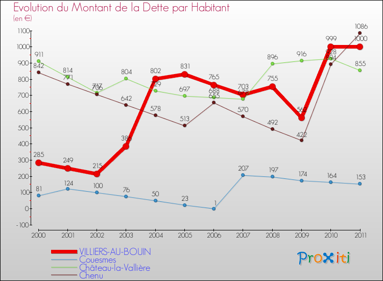 Evolution de la dette par habitant pour la commune de VILLIERS-AU-BOUIN et les communes proches Comparaison de la dette par habitant pour VILLIERS-AU-BOUIN et les communes voisines