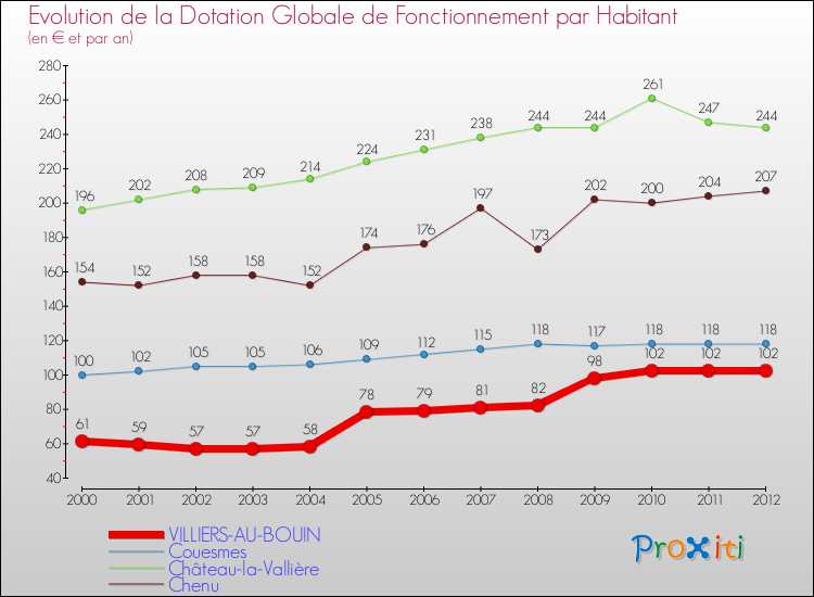 Evolution et montant de la dotation globale de fonctionnement par Habitant pour VILLIERS-AU-BOUIN et les communes proches Comparaison des dotations globales de fonctionnement par habitant pour VILLIERS-AU-BOUIN et les communes voisines