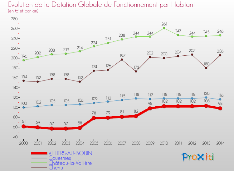 Evolution et montant de la dotation globale de fonctionnement par Habitant pour VILLIERS-AU-BOUIN et les communes proches de 2000 à 2014. Comparaison des dotations globales de fonctionnement par habitant pour VILLIERS-AU-BOUIN et les communes voisines de 2000 à 2014.