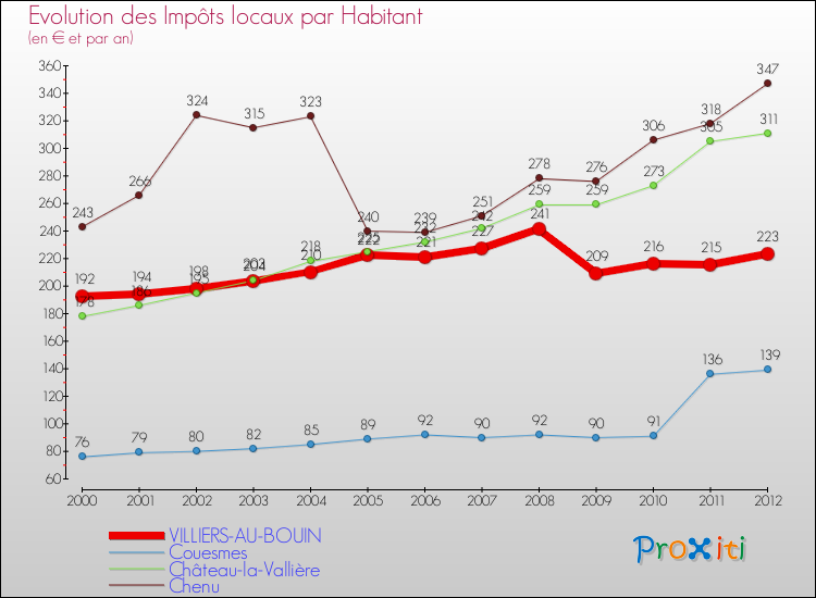 Evolution et montant des impôts locaux par Habitant pour VILLIERS-AU-BOUIN et les communes proches Comparaison des impôts locaux par habitant pour VILLIERS-AU-BOUIN et les communes voisines
