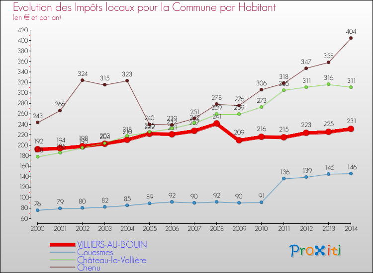 Evolution et montant des impôts locaux par Habitant pour VILLIERS-AU-BOUIN et les communes proches de 2000 à 2014 Comparaison des impôts locaux par habitant pour VILLIERS-AU-BOUIN et les communes voisines de 2000 à 2014