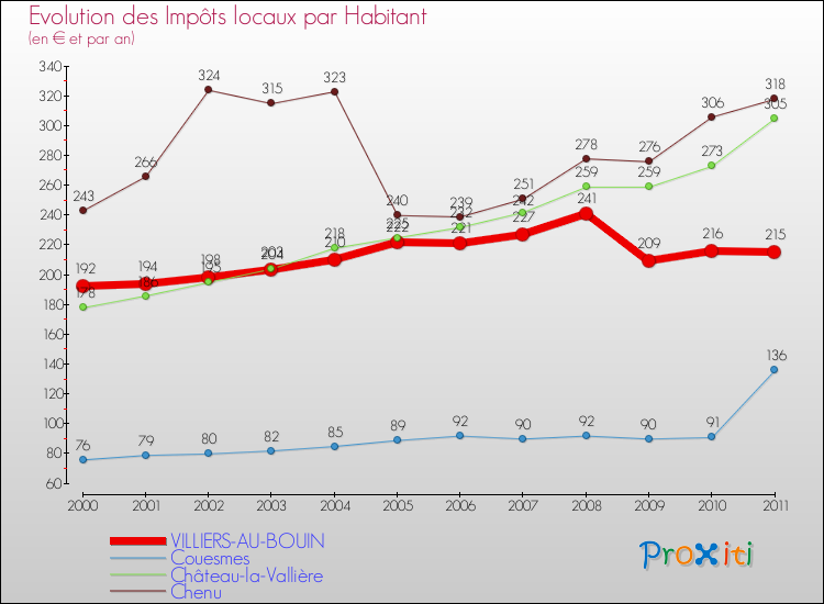 Evolution et montant des impôts locaux par Habitant pour VILLIERS-AU-BOUIN et les communes proches Comparaison des impôts locaux par habitant pour VILLIERS-AU-BOUIN et les communes voisines