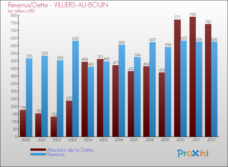 Evolution comparée de la dette et des revenus pour la commune de VILLIERS-AU-BOUIN de 2000 à 2012 Comparaison de la dette et des revenus pour VILLIERS-AU-BOUIN de 2000 à 2012