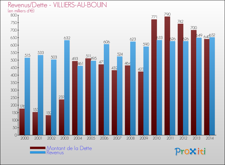 Evolution comparée de la dette et des revenus pour la commune de VILLIERS-AU-BOUIN de 2000 à 2014 Comparaison de la dette et des revenus pour VILLIERS-AU-BOUIN de 2000 à 2014