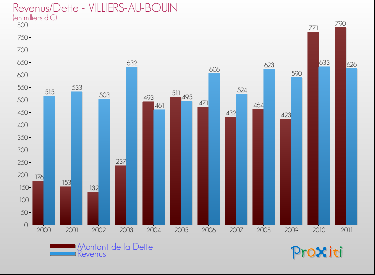 Evolution comparée de la dette et des revenus pour la commune de VILLIERS-AU-BOUIN de 2000 à 2011 Comparaison de la dette et des revenus pour VILLIERS-AU-BOUIN de 2000 à 2011