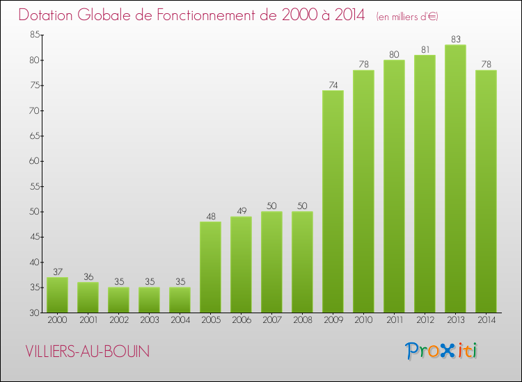 Evolution du montant de la Dotation Globale de Fonctionnement pour la commune de VILLIERS-AU-BOUIN de 2000 à 2014 Evolution du montant de la Dotation Globale de Fonctionnement pour VILLIERS-AU-BOUIN de 2000 à 2014