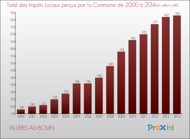 Evolution des Impôts Locaux pour la commune de VILLIERS-AU-BOUIN de 2000 à 2014 Evolution des Impôts Locaux pour VILLIERS-AU-BOUIN de 2000 à 2014