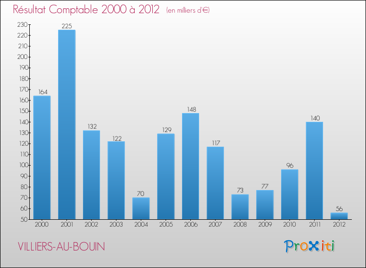 Evolution du résultat comptable pour la commune de VILLIERS-AU-BOUIN de 2000 à 2012 Evolution du résultat comptable pour VILLIERS-AU-BOUIN de 2000 à 2012