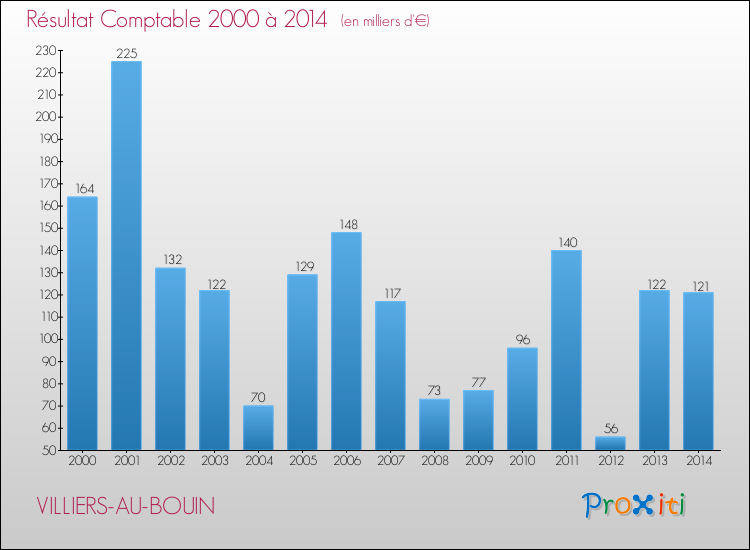 Evolution du résultat comptable pour la commune de VILLIERS-AU-BOUIN de 2000 à 2014 Evolution du résultat comptable pour VILLIERS-AU-BOUIN de 2000 à 2014