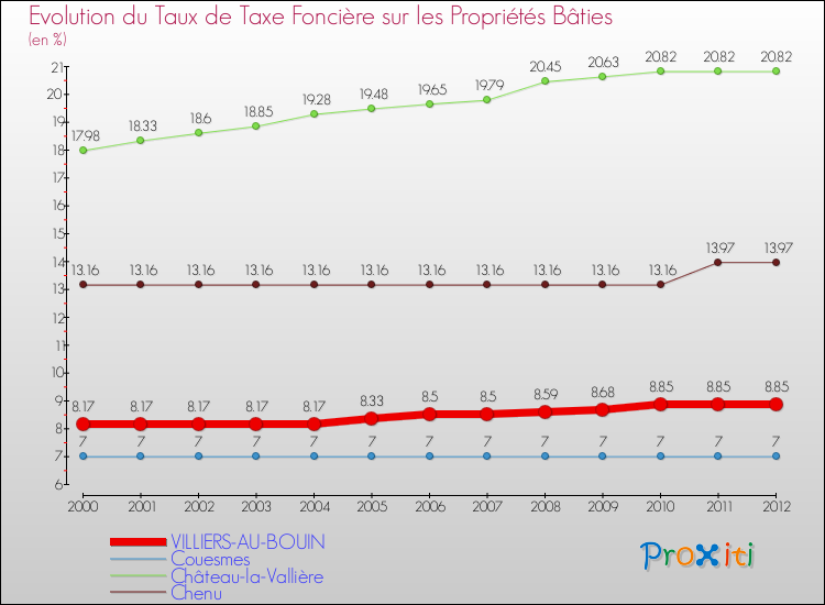 Evolution du taux de la taxe foncière sur le bati pour VILLIERS-AU-BOUIN et les communes proches de 2000 à 2012 Comparaison des taux de taxe foncière sur le bati pour VILLIERS-AU-BOUIN et les communes voisines de 2000 à 2012