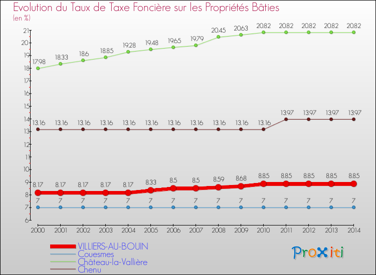 Evolution du taux de la taxe foncière sur le bati pour VILLIERS-AU-BOUIN et les communes proches de 2000 à 2014 Comparaison des taux de taxe foncière sur le bati pour VILLIERS-AU-BOUIN et les communes voisines de 2000 à 2014