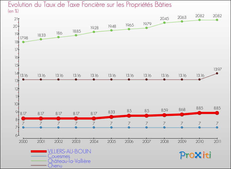 Evolution du taux de la taxe foncière sur le bati pour VILLIERS-AU-BOUIN et les communes proches Comparaison des taux de taxe foncière sur le bati pour VILLIERS-AU-BOUIN et les communes voisines