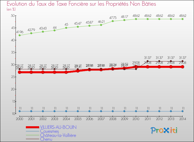 Evolution du taux de la taxe foncière sur les immeubles et terrains non batis pour VILLIERS-AU-BOUIN et les communes proches de 2000 à 2014 Comparaison des taux de la taxe foncière sur les immeubles et terrains non batis pour VILLIERS-AU-BOUIN et les communes voisines de 2000 à 2014