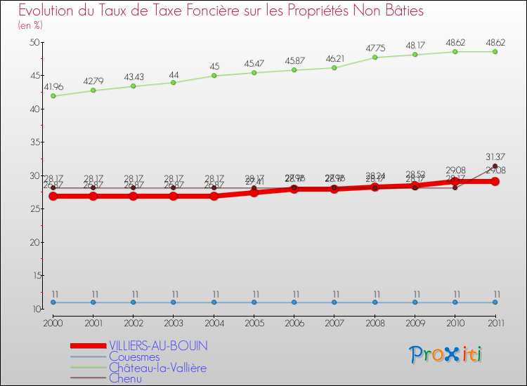 Evolution du taux de la taxe foncière sur les immeubles et terrains non batis pour VILLIERS-AU-BOUIN et les communes proches Comparaison des taux de la taxe foncière sur les immeubles et terrains non batis pour VILLIERS-AU-BOUIN et les communes voisines