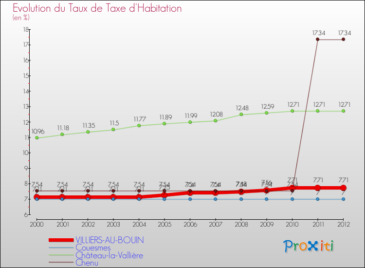 Evolution du taux de la taxe d'habitation pour VILLIERS-AU-BOUIN et les communes proches Comparaison des taux de la taxe d'habitation pour VILLIERS-AU-BOUIN et les communes voisines