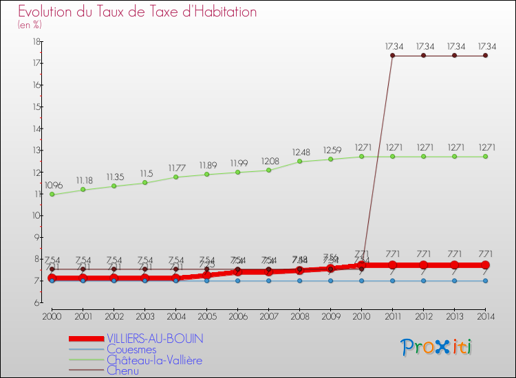 Evolution du taux de la taxe d'habitation pour VILLIERS-AU-BOUIN et les communes proches de 2000 à 2014 Comparaison des taux de la taxe d'habitation pour VILLIERS-AU-BOUIN et les communes voisines de 2000 à 2014