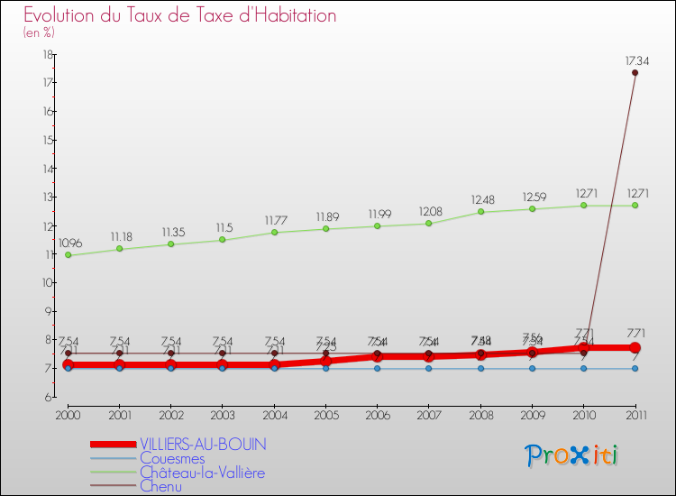 Evolution du taux de la taxe d'habitation pour VILLIERS-AU-BOUIN et les communes proches Comparaison des taux de la taxe d'habitation pour VILLIERS-AU-BOUIN et les communes voisines