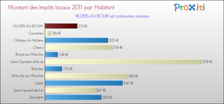 Montant des impôts locaux par Habitant pour VILLIERS-AU-BOUIN et les communes proches Comparaison des impôts locaux par habitant pour VILLIERS-AU-BOUIN et les communes voisines