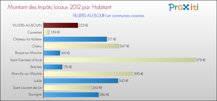 Montant des impôts locaux par Habitant pour VILLIERS-AU-BOUIN et les communes proches Comparaison des impôts locaux par habitant pour VILLIERS-AU-BOUIN et les communes voisines