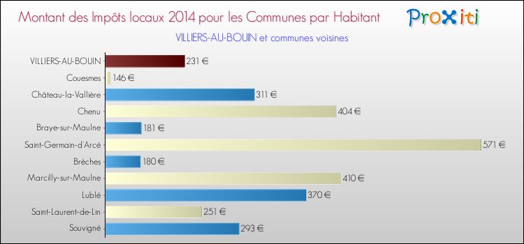 Montant des impôts locaux par Habitant pour VILLIERS-AU-BOUIN et les communes proches en 2014 Comparaison des impôts locaux par habitant pour VILLIERS-AU-BOUIN et les communes voisines en 2014