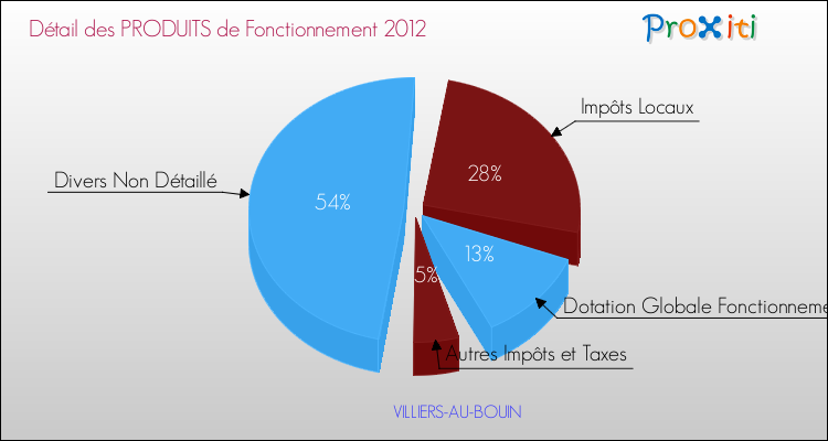 Décomposition du Budget de Fonctionnement 2012 de la commune de VILLIERS-AU-BOUIN Budget de Fonctionnement 2012 pour la commune de VILLIERS-AU-BOUIN