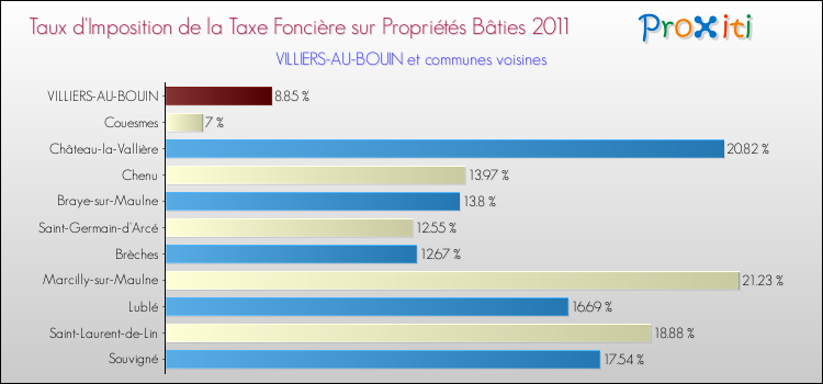 Taux d'imposition de la taxe foncière sur le bati 2011 pour VILLIERS-AU-BOUIN et les communes proches Comparaison des taux d'imposition de la taxe foncière sur le bati 2011 pour VILLIERS-AU-BOUIN et les communes voisines