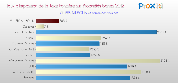 Taux d'imposition de la taxe foncière sur le bati 2012 pour VILLIERS-AU-BOUIN et les communes proches Comparaison des taux d'imposition de la taxe foncière sur le bati 2012 pour VILLIERS-AU-BOUIN et les communes voisines