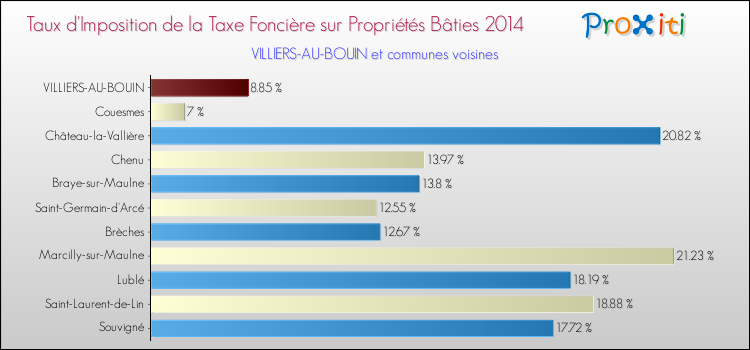 Taux d'imposition de la taxe foncière sur le bati 2014 pour VILLIERS-AU-BOUIN et les communes proches Comparaison des taux d'imposition de la taxe foncière sur le bati 2014 pour VILLIERS-AU-BOUIN et les communes voisines