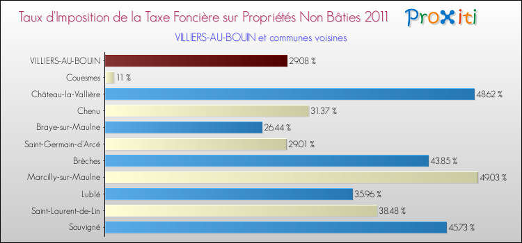 Taux d'imposition de la taxe foncière sur les immeubles et terrains non batis 2011 pour VILLIERS-AU-BOUIN et les communes proches Comparaison des taux d'imposition de la taxe foncière sur les immeubles et terrains non batis 2011 pour VILLIERS-AU-BOUIN et les communes voisines