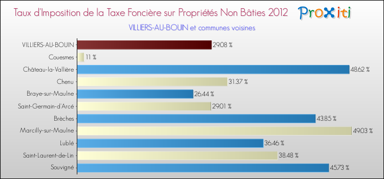 Taux d'imposition de la taxe foncière sur les immeubles et terrains non batis 2012 pour VILLIERS-AU-BOUIN et les communes proches Comparaison des taux d'imposition de la taxe foncière sur les immeubles et terrains non batis 2012 pour VILLIERS-AU-BOUIN et les communes voisines