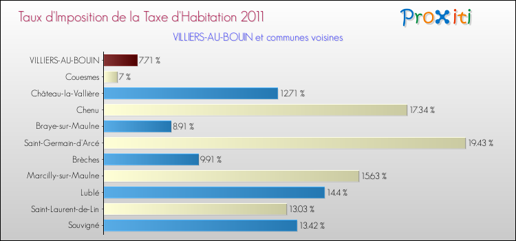 Taux d'imposition de la taxe d'habitation 2011 pour VILLIERS-AU-BOUIN et les communes proches Comparaison des taux d'imposition de la taxe d'habitation 2011 pour VILLIERS-AU-BOUIN et les communes voisines