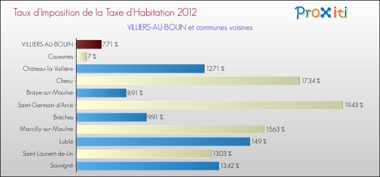 Taux d'imposition de la taxe d'habitation 2012 pour VILLIERS-AU-BOUIN et les communes proches Comparaison des taux d'imposition de la taxe d'habitation 2012 pour VILLIERS-AU-BOUIN et les communes voisines