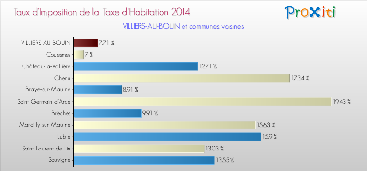 Taux d'imposition de la taxe d'habitation 2014 pour VILLIERS-AU-BOUIN et les communes proches Comparaison des taux d'imposition de la taxe d'habitation 2014 pour VILLIERS-AU-BOUIN et les communes voisines