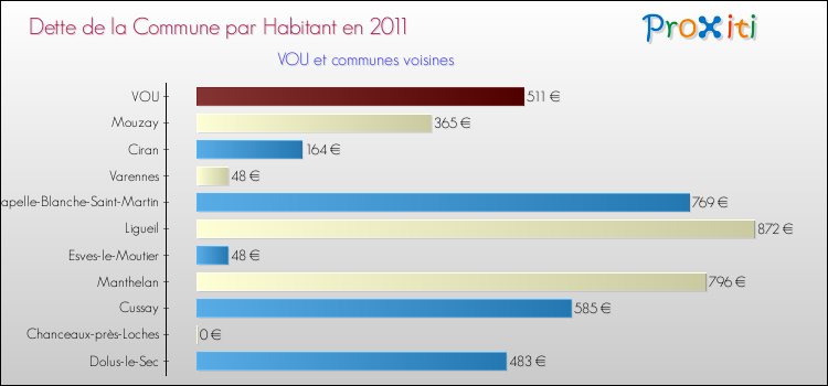 Dette par habitant de la commune en 2011 pour VOU et les communes proches Comparaison de la dette par habitant de la commune en 2011 pour VOU et les communes voisines