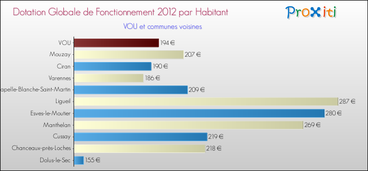 Montant des dotations globales de fonctionnement DGF par Habitant pour VOU et les communes proches Comparaison des des dotations globales de fonctionnement DGF par habitant pour VOU et les communes voisines