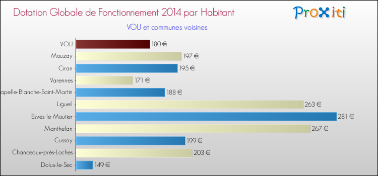 Montant des dotations globales de fonctionnement DGF par Habitant pour VOU et les communes proches en 2014. Comparaison des des dotations globales de fonctionnement DGF par habitant pour VOU et les communes voisines en 2014.
