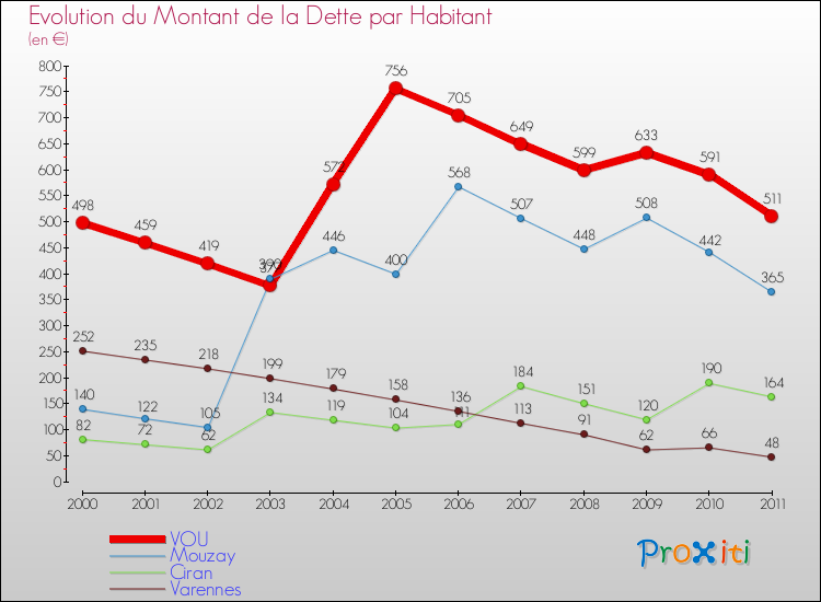 Evolution de la dette par habitant pour la commune de VOU et les communes proches Comparaison de la dette par habitant pour VOU et les communes voisines