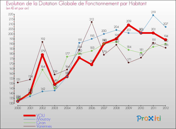 Evolution et montant de la dotation globale de fonctionnement par Habitant pour VOU et les communes proches Comparaison des dotations globales de fonctionnement par habitant pour VOU et les communes voisines