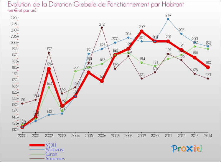 Evolution et montant de la dotation globale de fonctionnement par Habitant pour VOU et les communes proches de 2000 à 2014. Comparaison des dotations globales de fonctionnement par habitant pour VOU et les communes voisines de 2000 à 2014.