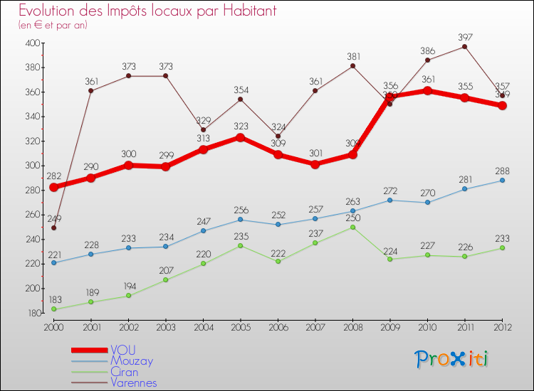 Evolution et montant des impôts locaux par Habitant pour VOU et les communes proches Comparaison des impôts locaux par habitant pour VOU et les communes voisines