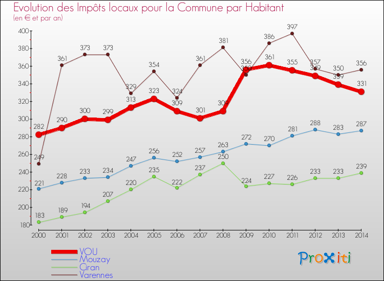 Evolution et montant des impôts locaux par Habitant pour VOU et les communes proches de 2000 à 2014 Comparaison des impôts locaux par habitant pour VOU et les communes voisines de 2000 à 2014