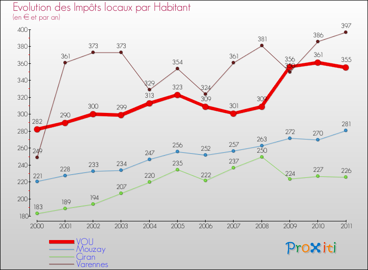 Evolution et montant des impôts locaux par Habitant pour VOU et les communes proches Comparaison des impôts locaux par habitant pour VOU et les communes voisines